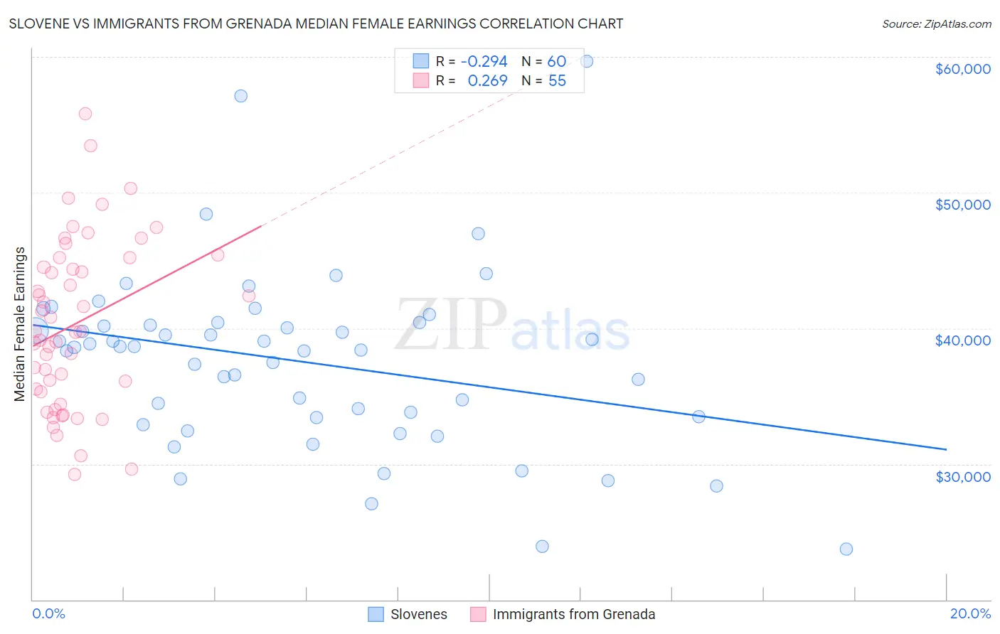 Slovene vs Immigrants from Grenada Median Female Earnings