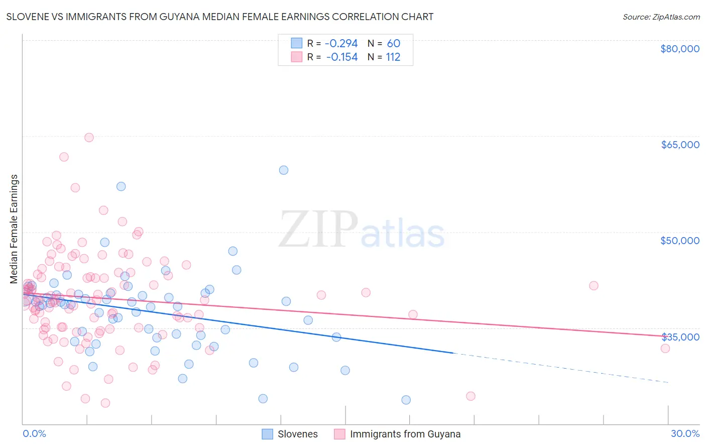 Slovene vs Immigrants from Guyana Median Female Earnings