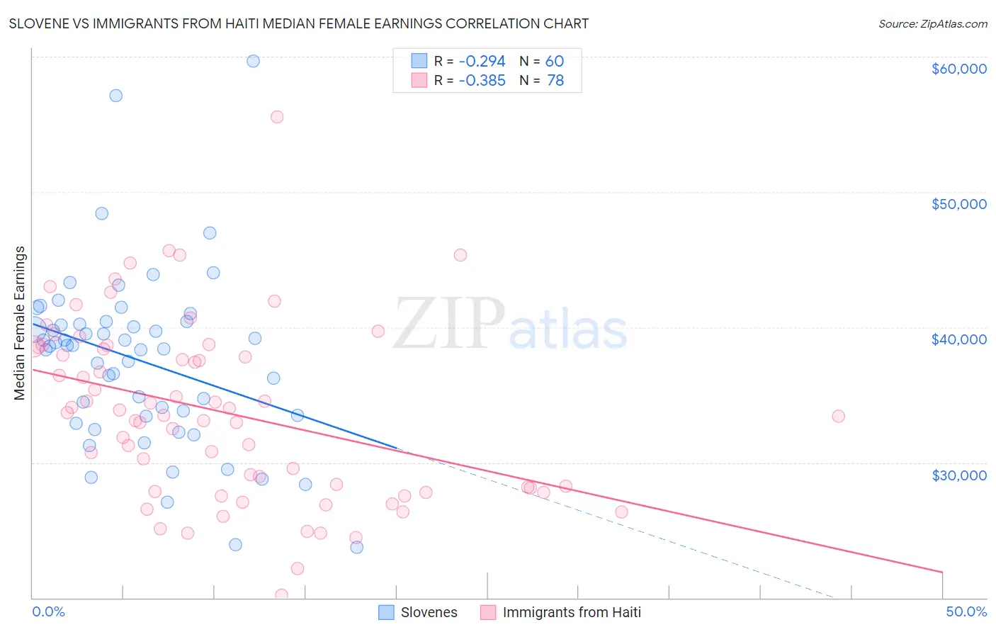 Slovene vs Immigrants from Haiti Median Female Earnings