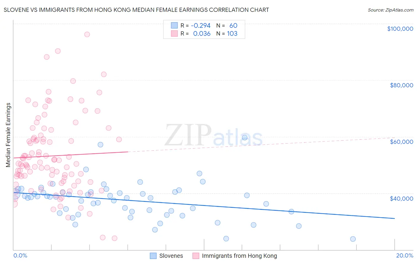 Slovene vs Immigrants from Hong Kong Median Female Earnings