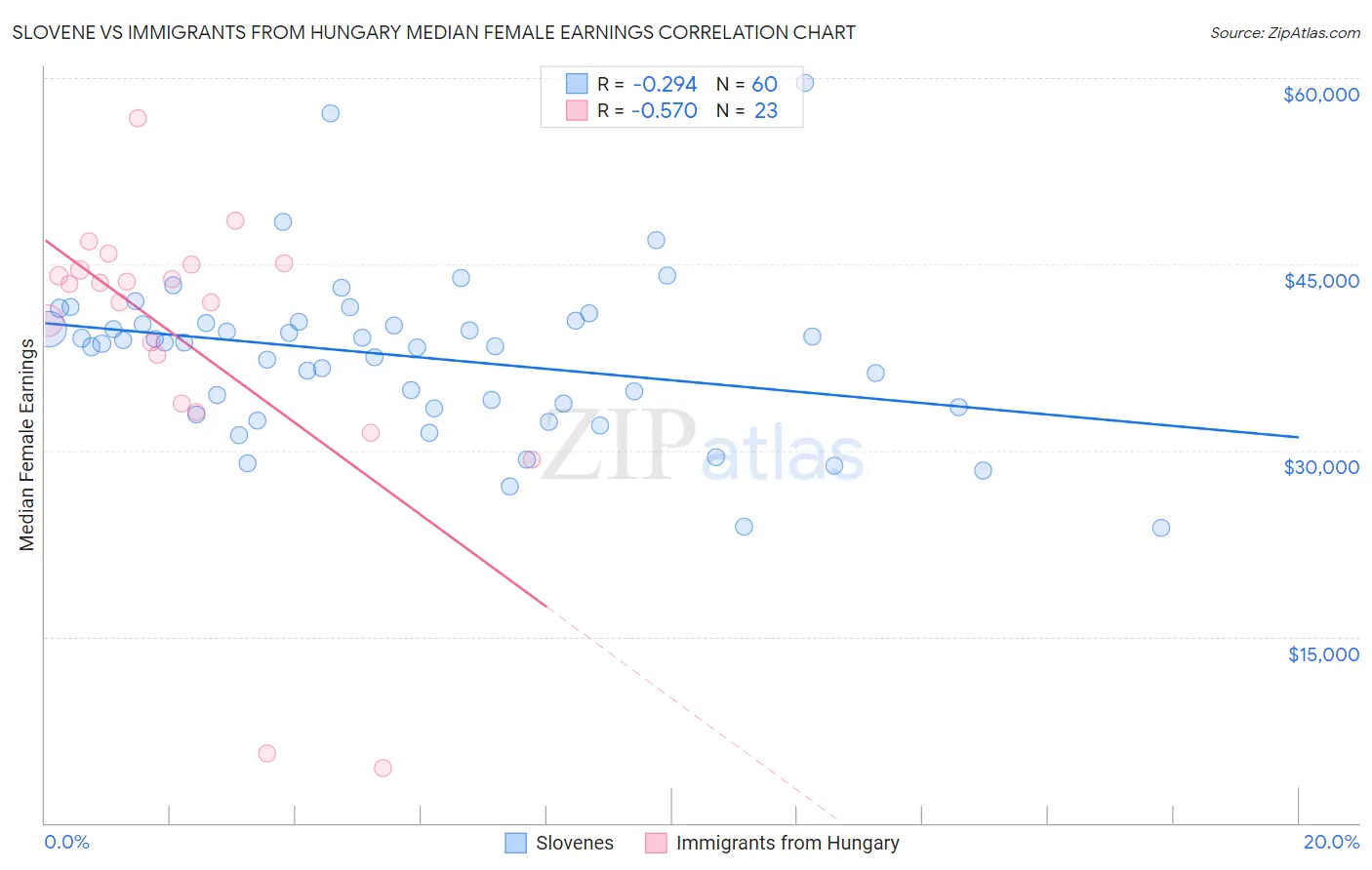 Slovene vs Immigrants from Hungary Median Female Earnings
