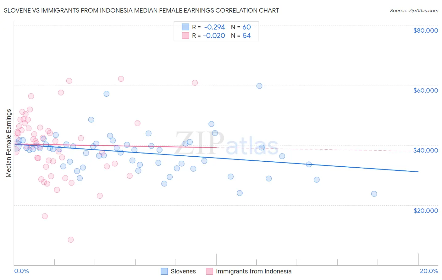 Slovene vs Immigrants from Indonesia Median Female Earnings