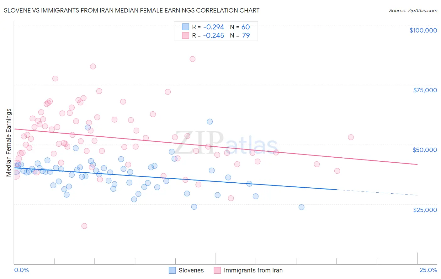 Slovene vs Immigrants from Iran Median Female Earnings