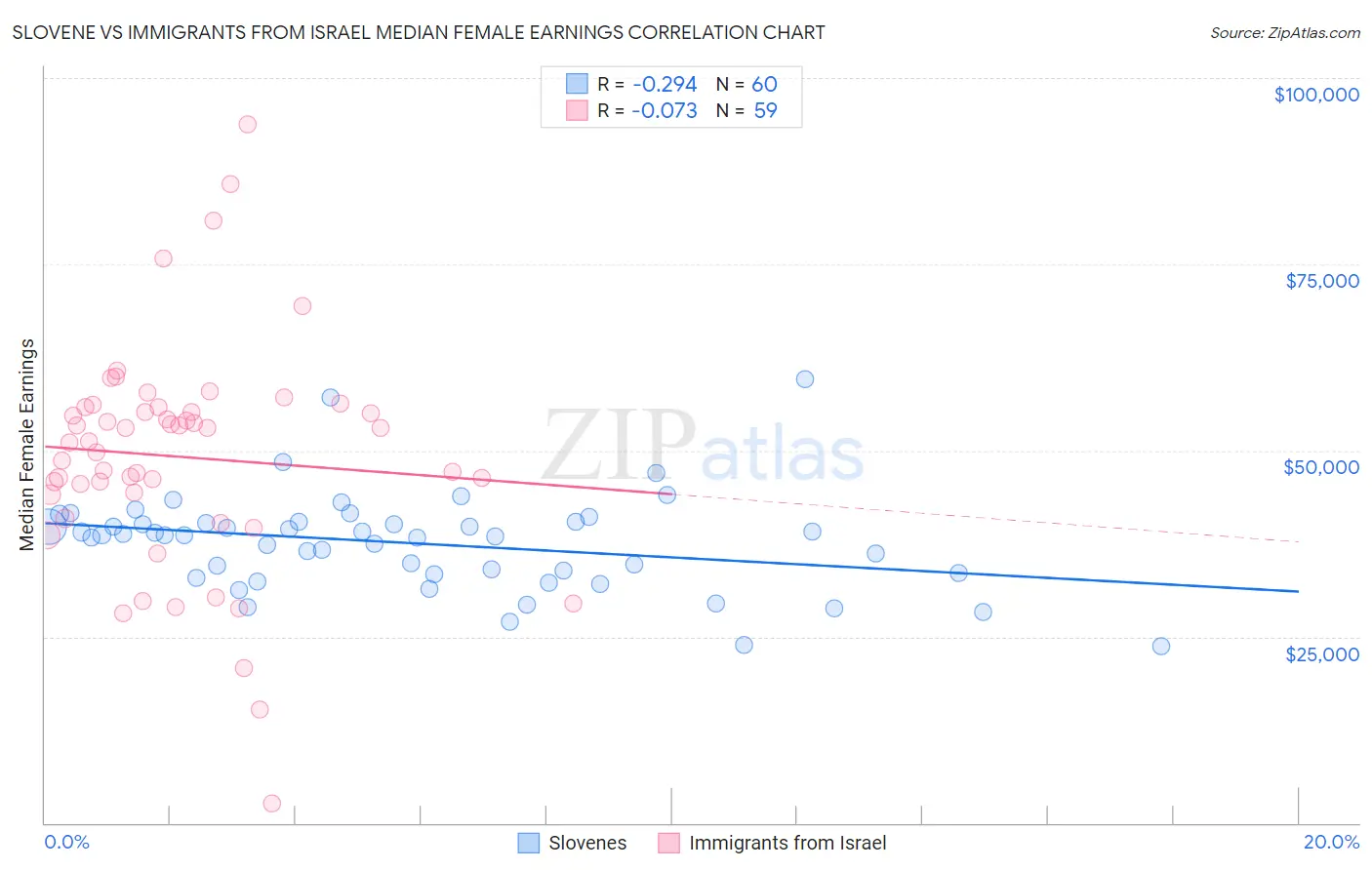 Slovene vs Immigrants from Israel Median Female Earnings