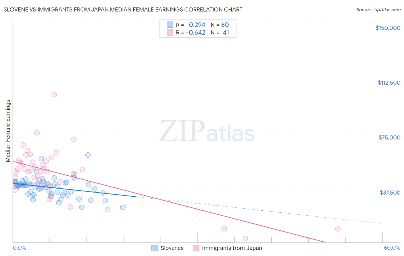 Slovene vs Immigrants from Japan Median Female Earnings