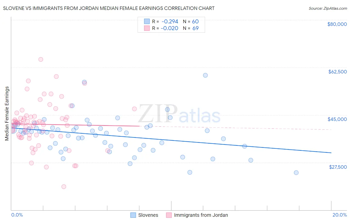 Slovene vs Immigrants from Jordan Median Female Earnings