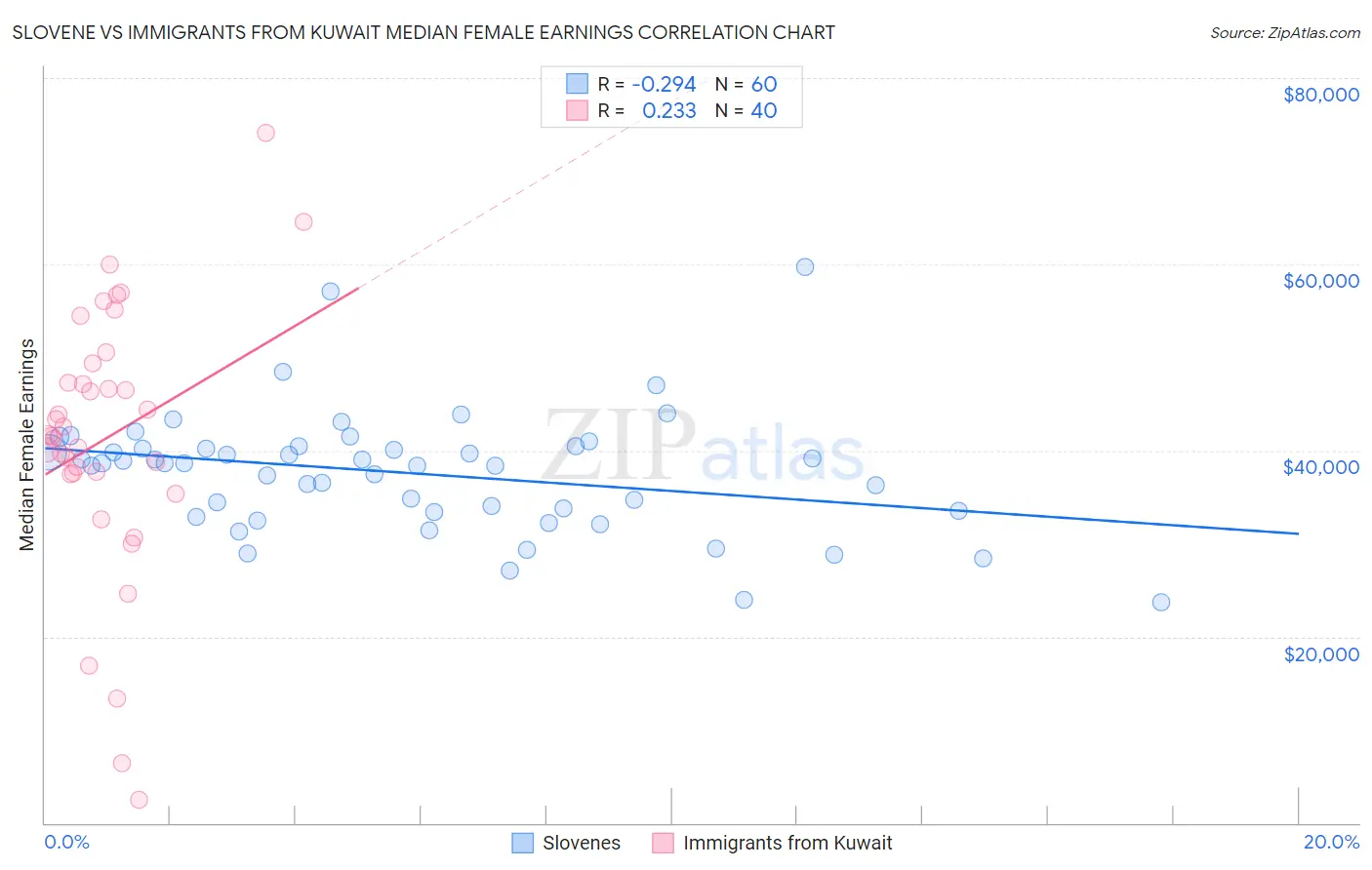 Slovene vs Immigrants from Kuwait Median Female Earnings