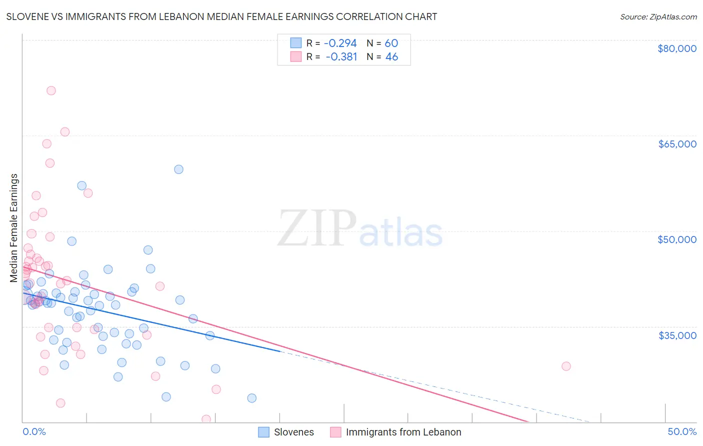 Slovene vs Immigrants from Lebanon Median Female Earnings