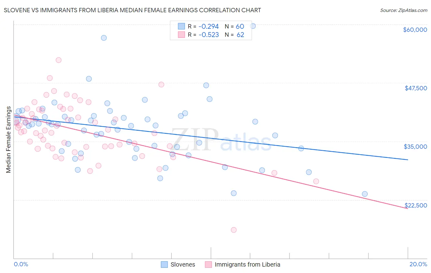 Slovene vs Immigrants from Liberia Median Female Earnings