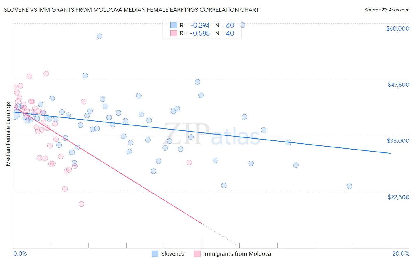 Slovene vs Immigrants from Moldova Median Female Earnings