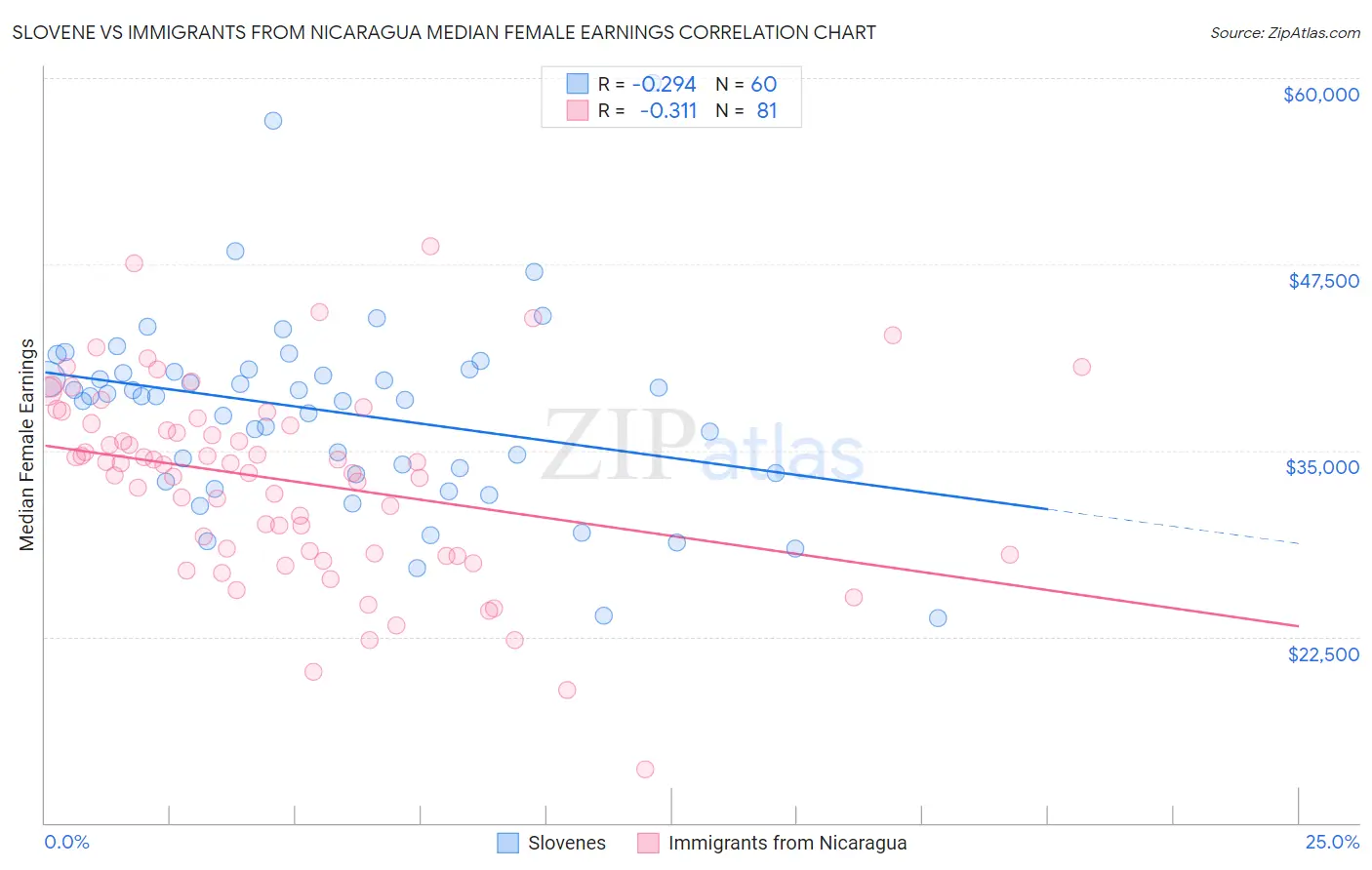 Slovene vs Immigrants from Nicaragua Median Female Earnings