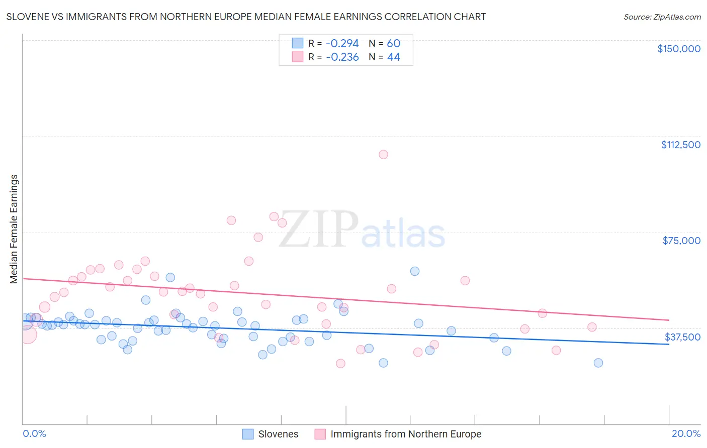 Slovene vs Immigrants from Northern Europe Median Female Earnings