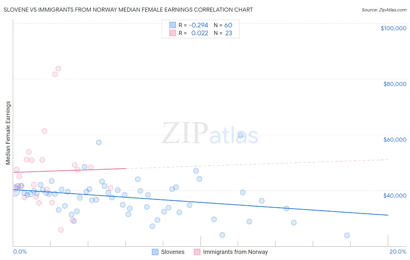 Slovene vs Immigrants from Norway Median Female Earnings