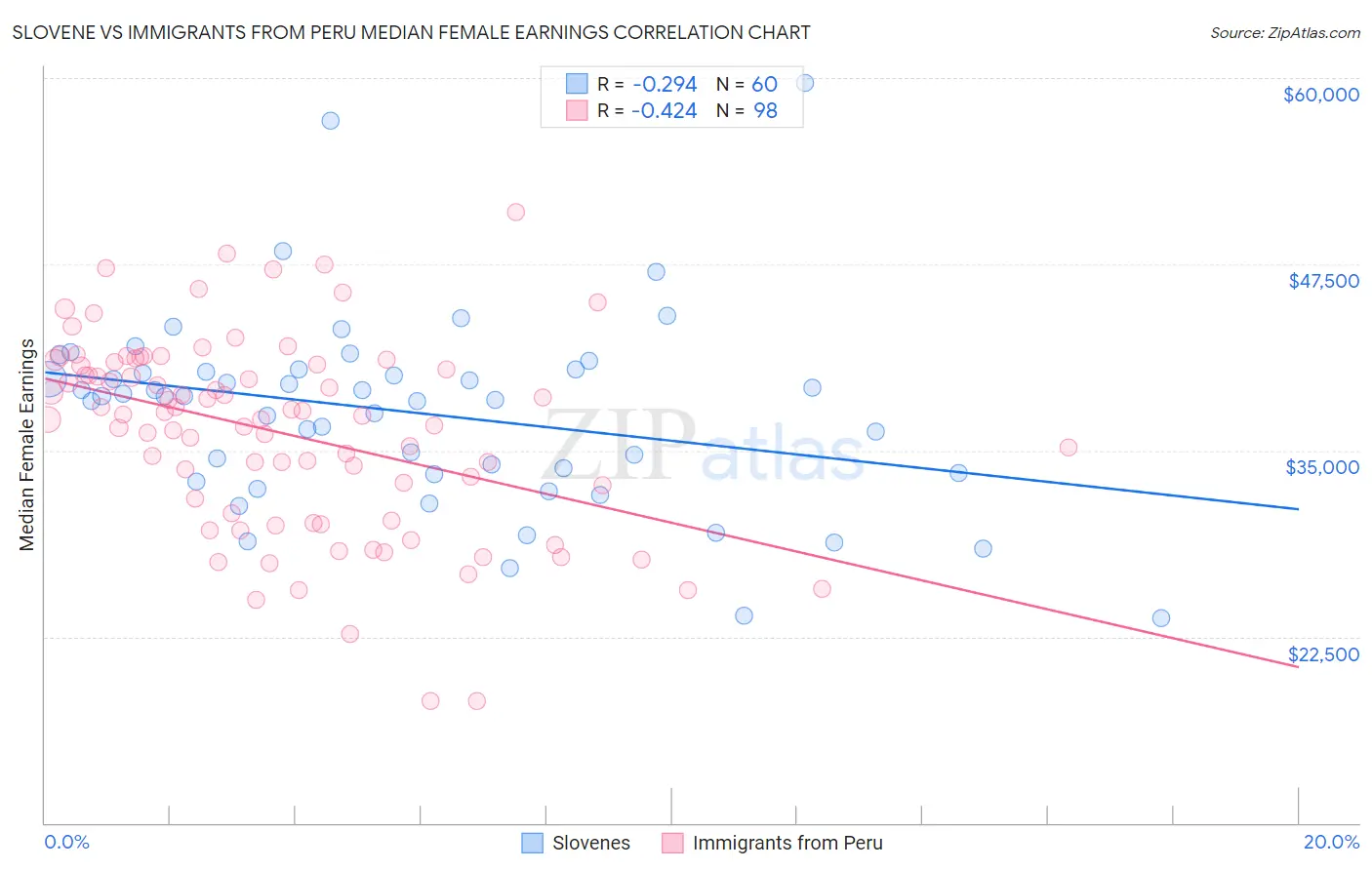 Slovene vs Immigrants from Peru Median Female Earnings