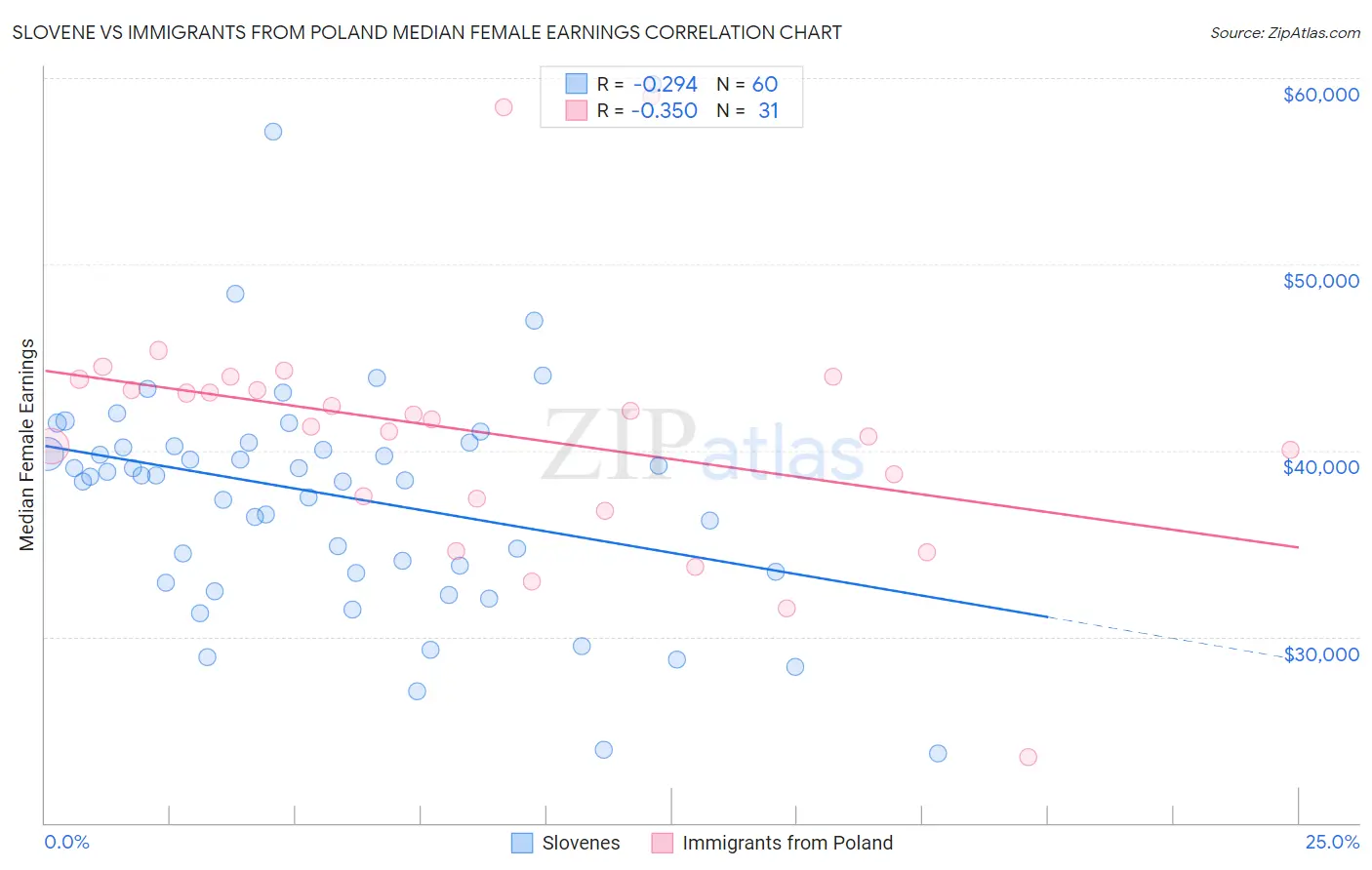 Slovene vs Immigrants from Poland Median Female Earnings