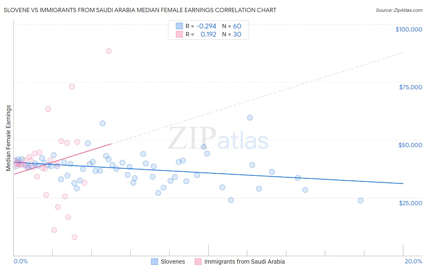 Slovene vs Immigrants from Saudi Arabia Median Female Earnings
