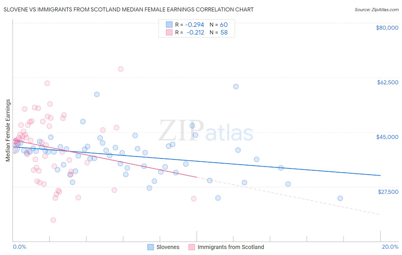 Slovene vs Immigrants from Scotland Median Female Earnings
