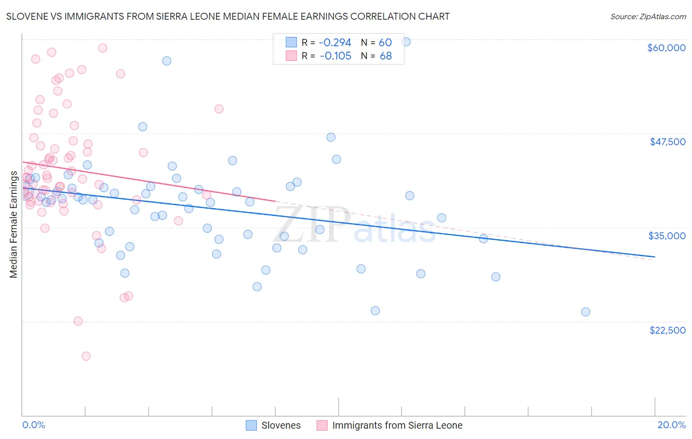 Slovene vs Immigrants from Sierra Leone Median Female Earnings