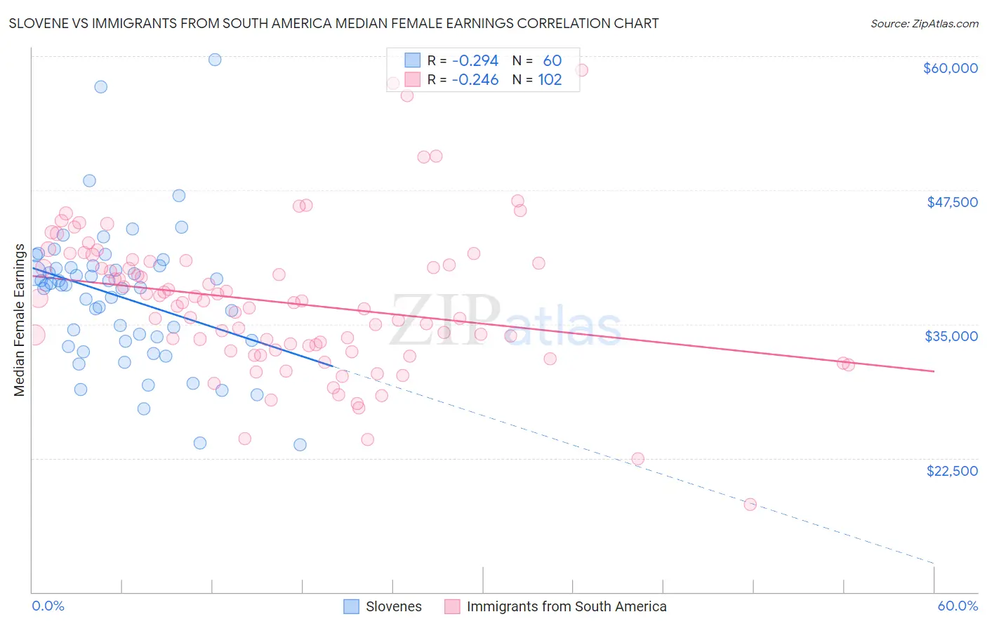 Slovene vs Immigrants from South America Median Female Earnings