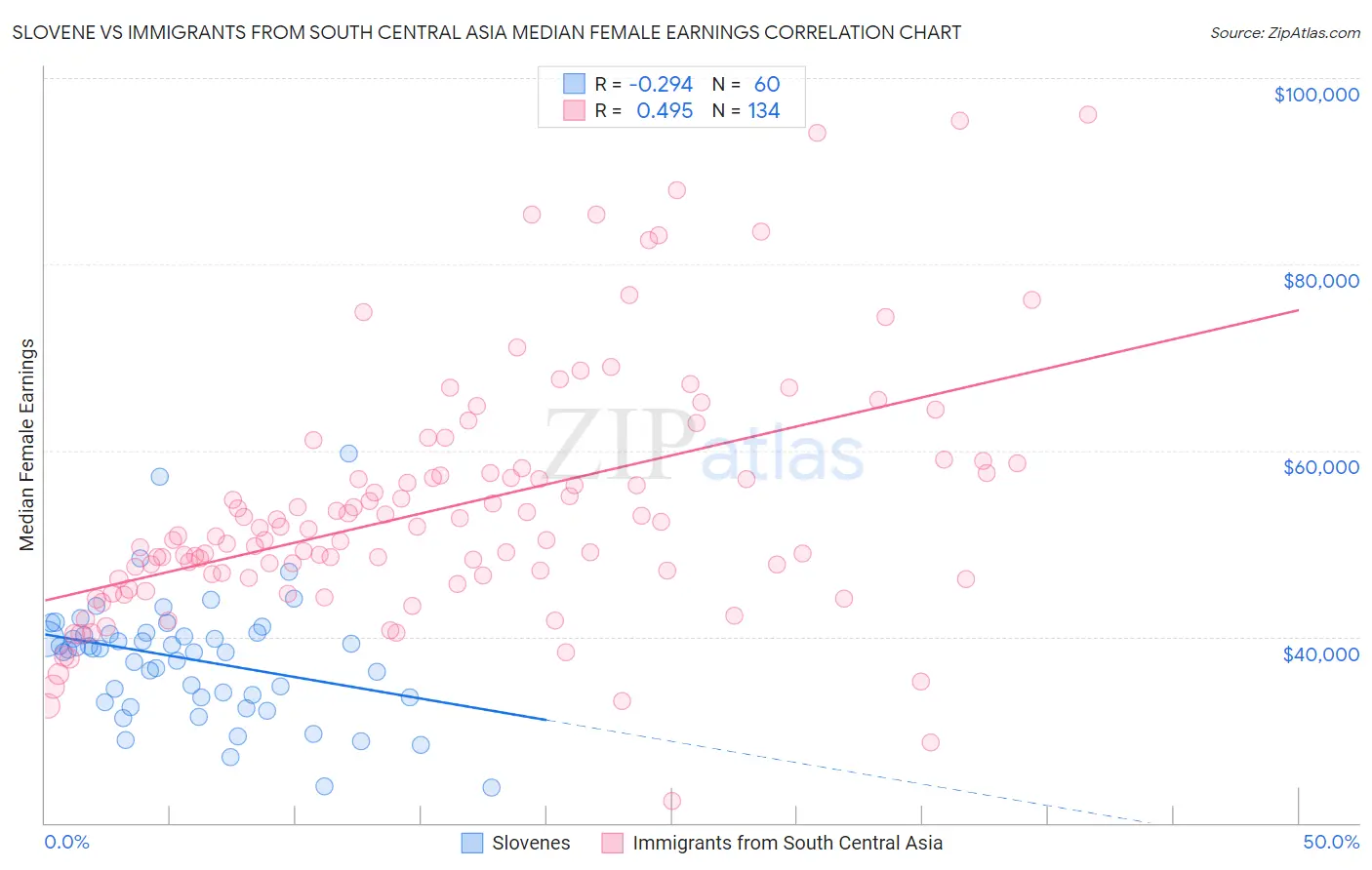 Slovene vs Immigrants from South Central Asia Median Female Earnings
