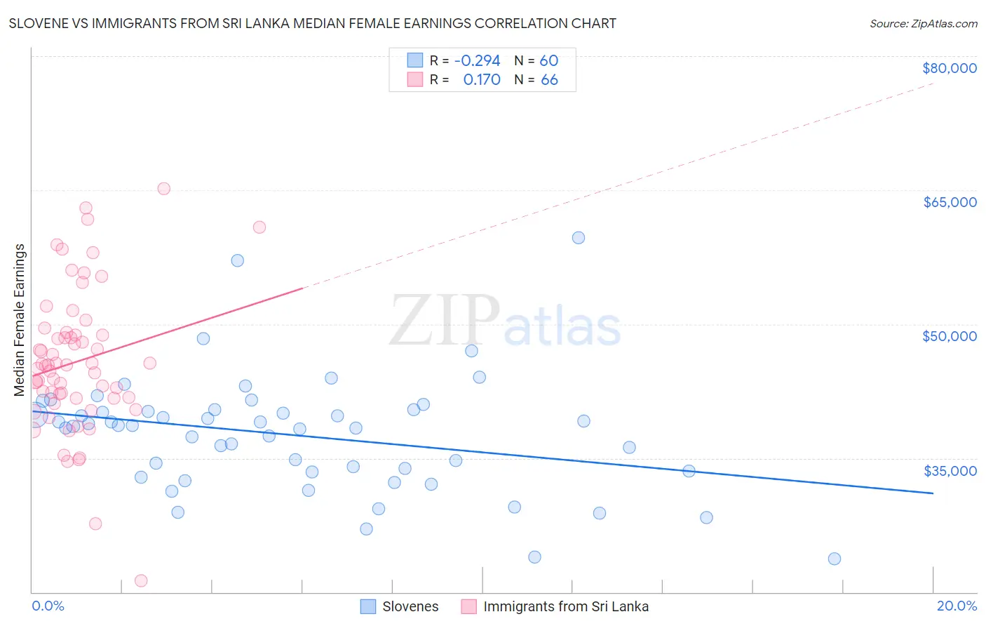 Slovene vs Immigrants from Sri Lanka Median Female Earnings