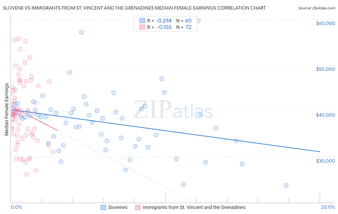 Slovene vs Immigrants from St. Vincent and the Grenadines Median Female Earnings