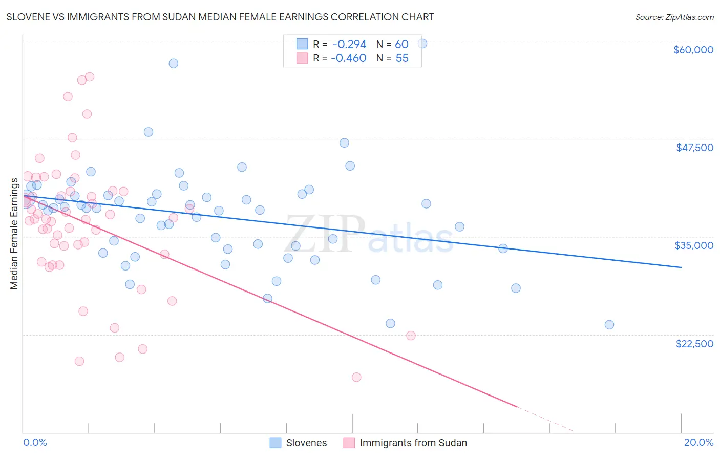 Slovene vs Immigrants from Sudan Median Female Earnings