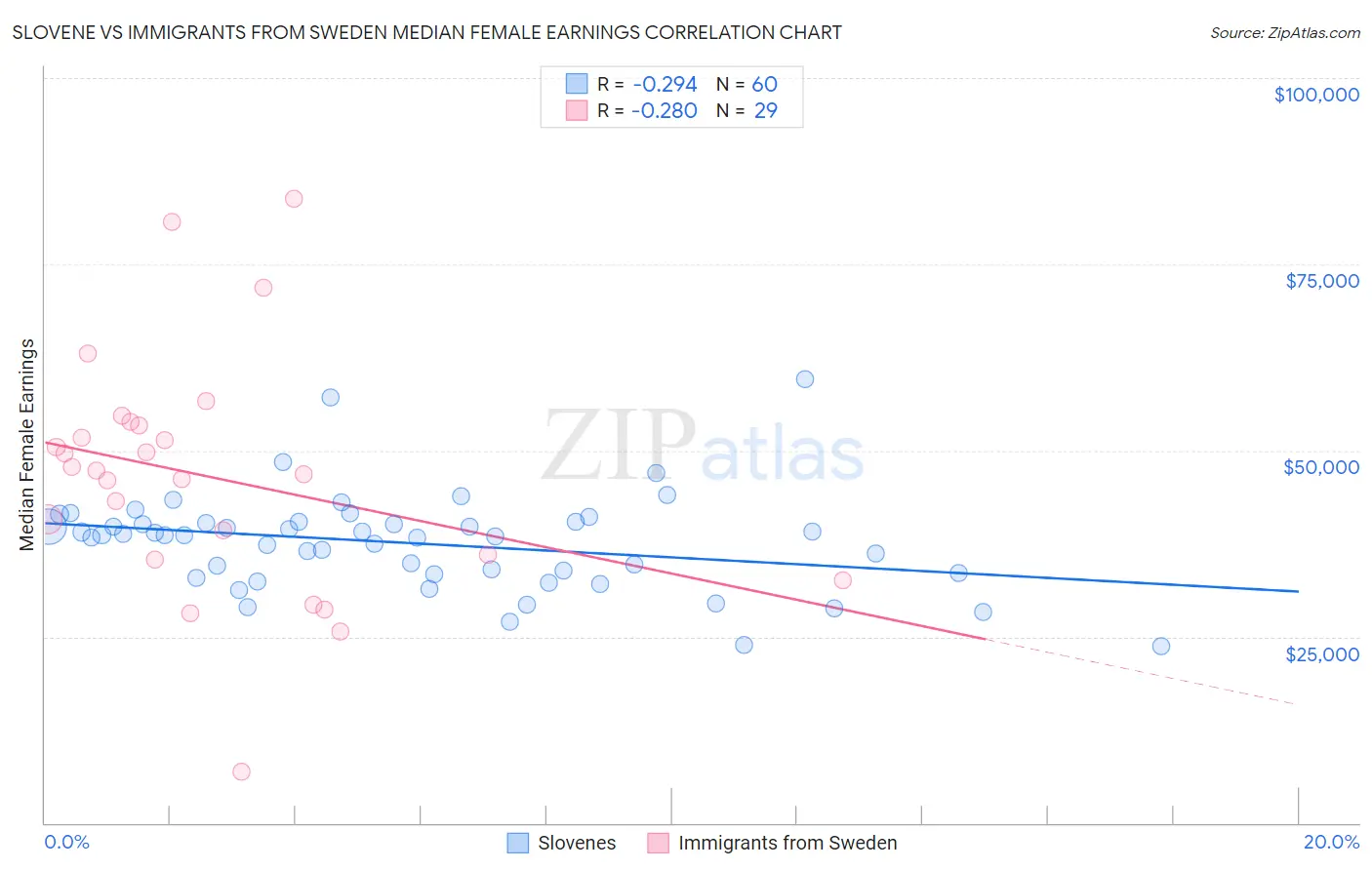 Slovene vs Immigrants from Sweden Median Female Earnings