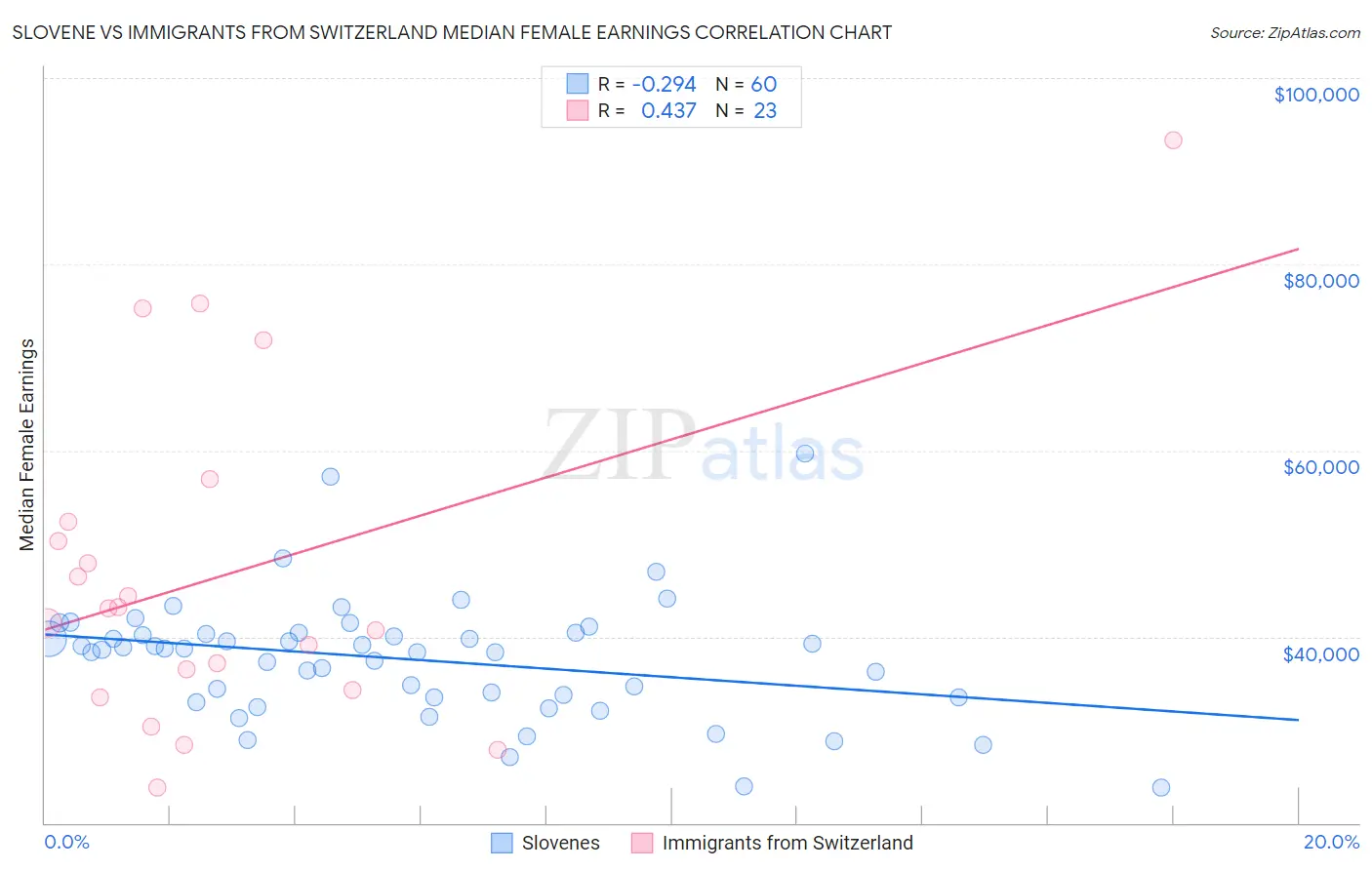 Slovene vs Immigrants from Switzerland Median Female Earnings