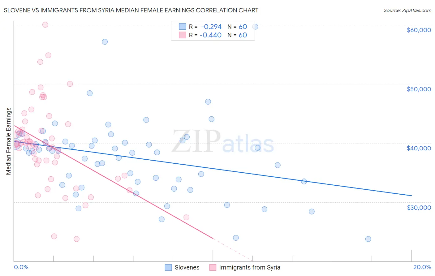 Slovene vs Immigrants from Syria Median Female Earnings