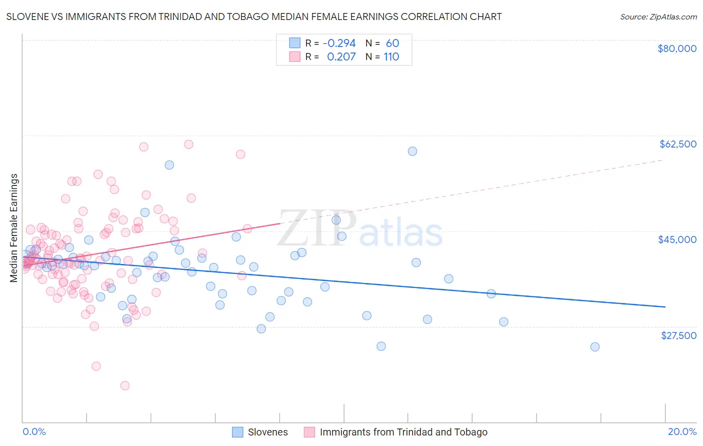 Slovene vs Immigrants from Trinidad and Tobago Median Female Earnings