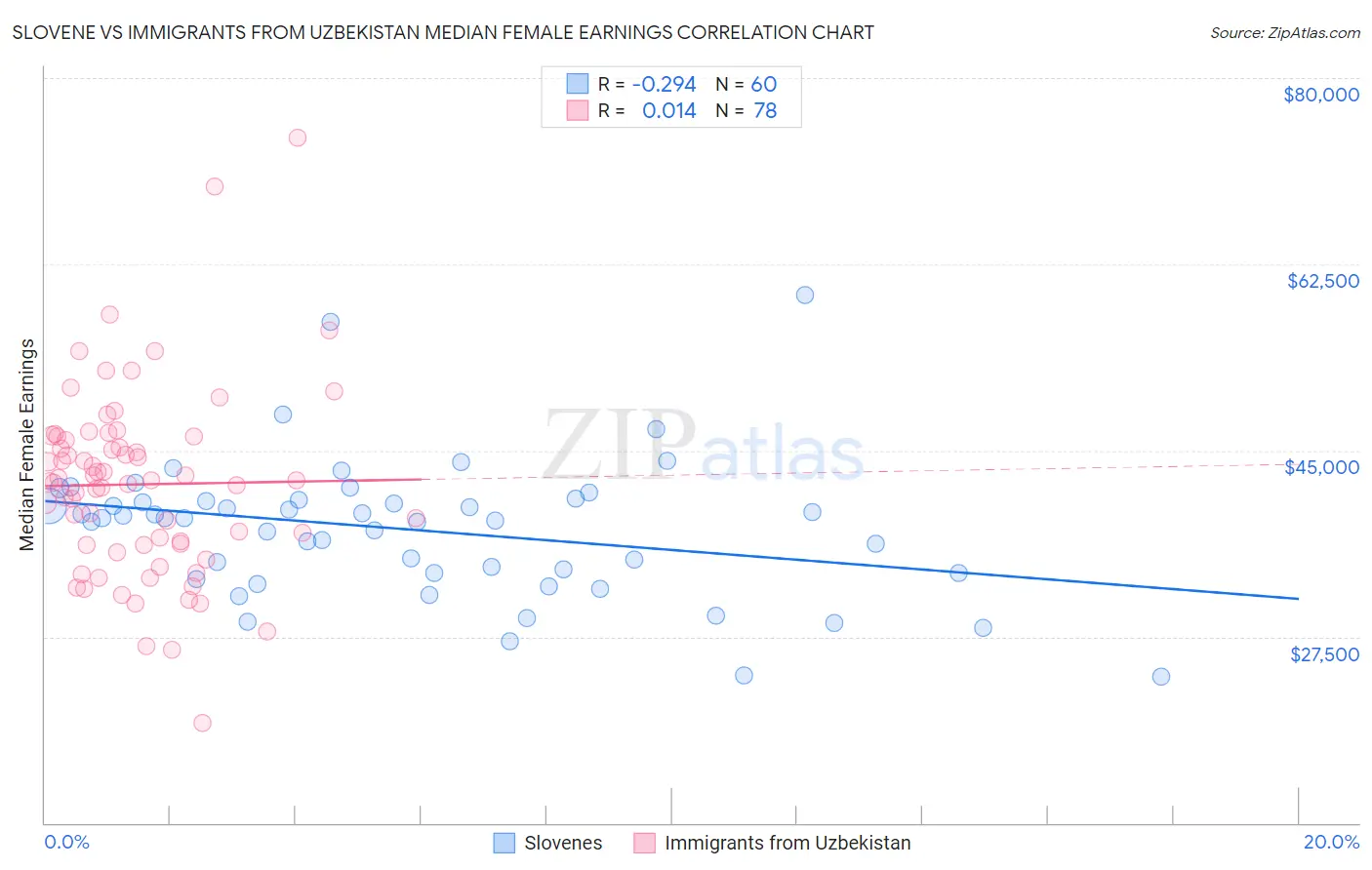 Slovene vs Immigrants from Uzbekistan Median Female Earnings