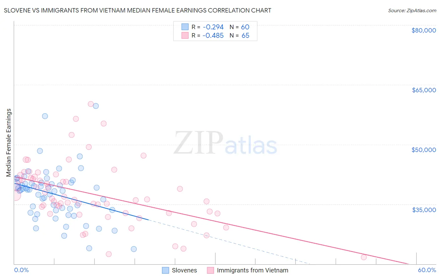 Slovene vs Immigrants from Vietnam Median Female Earnings