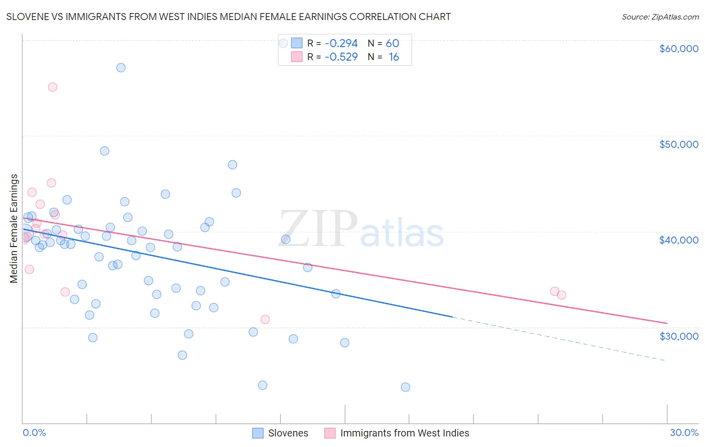 Slovene vs Immigrants from West Indies Median Female Earnings