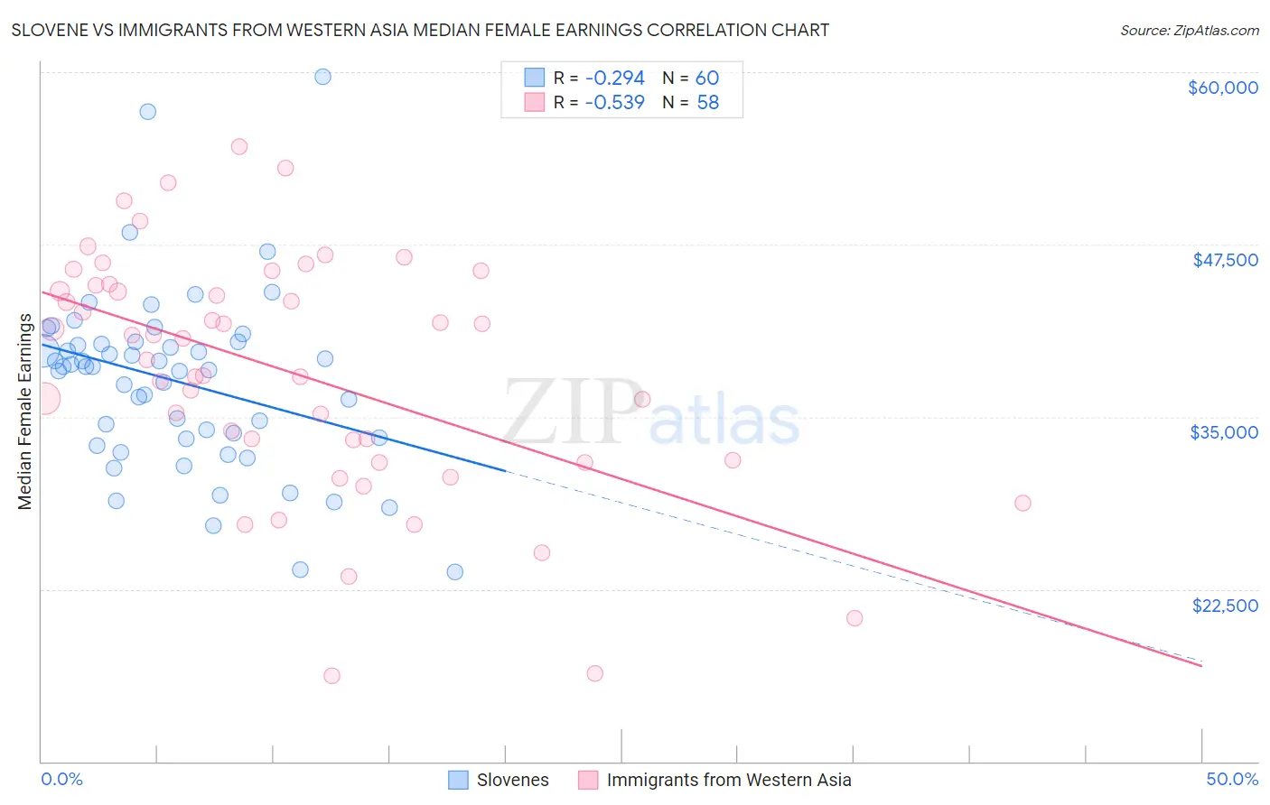 Slovene vs Immigrants from Western Asia Median Female Earnings