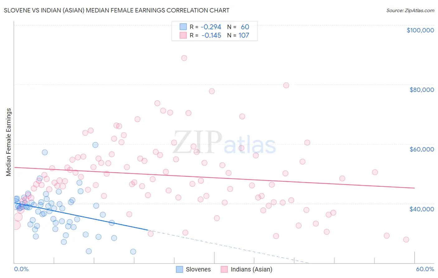 Slovene vs Indian (Asian) Median Female Earnings