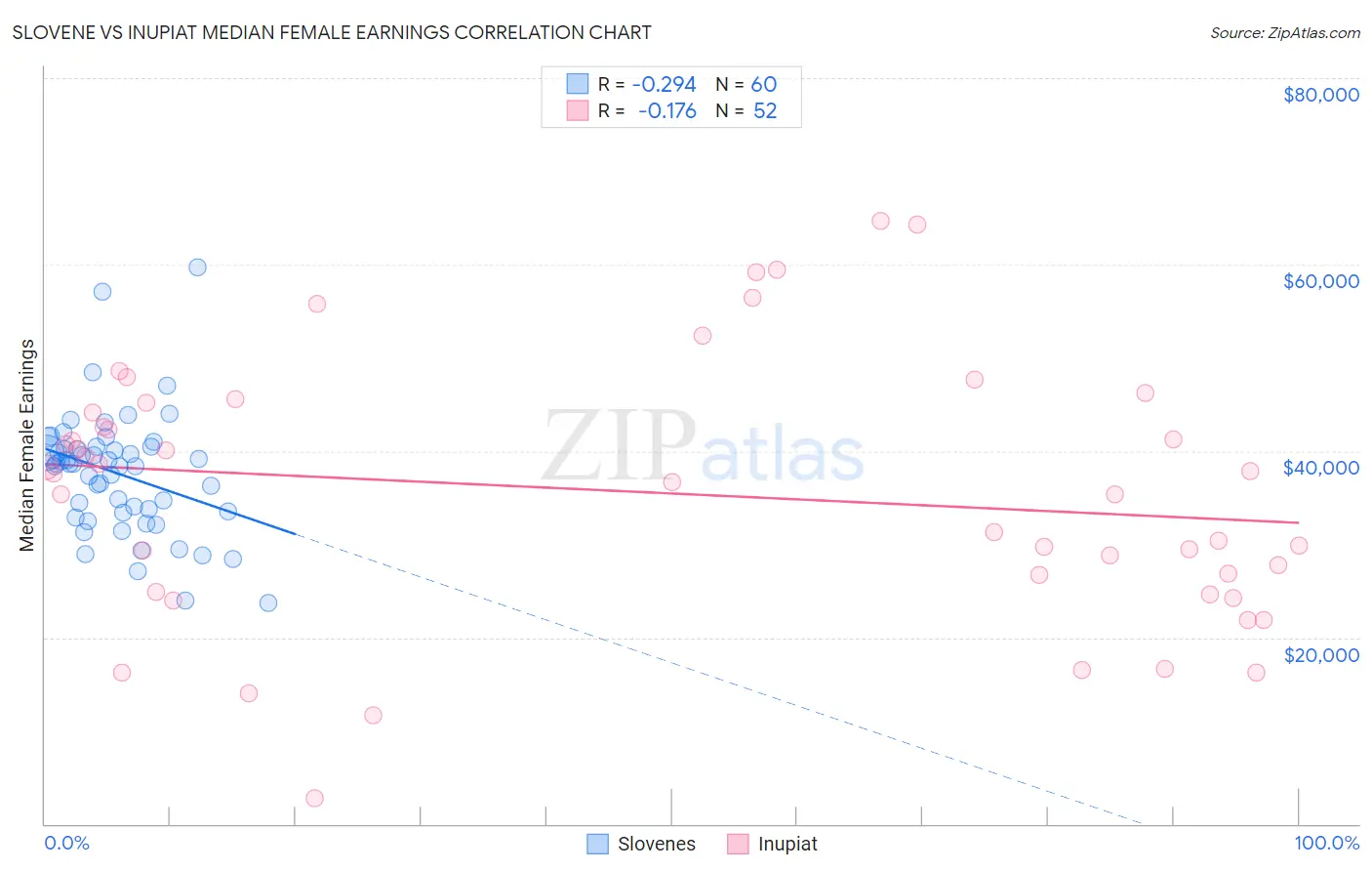 Slovene vs Inupiat Median Female Earnings