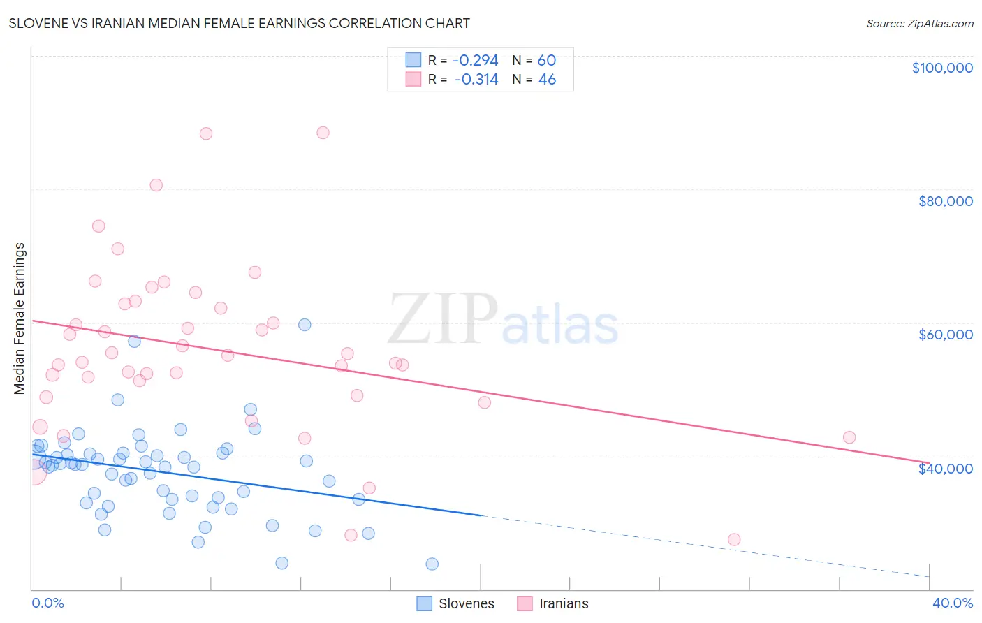 Slovene vs Iranian Median Female Earnings