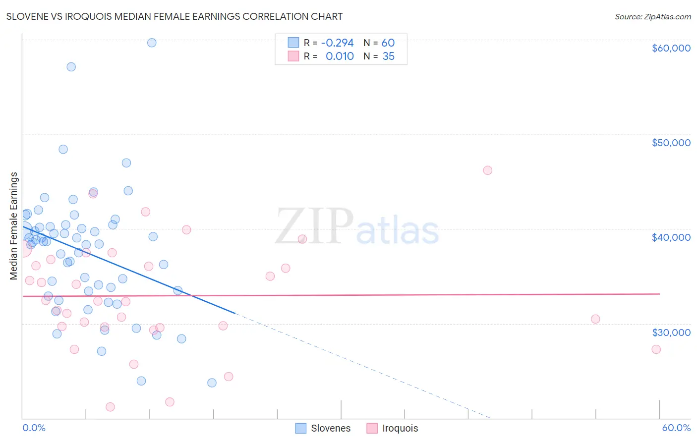 Slovene vs Iroquois Median Female Earnings