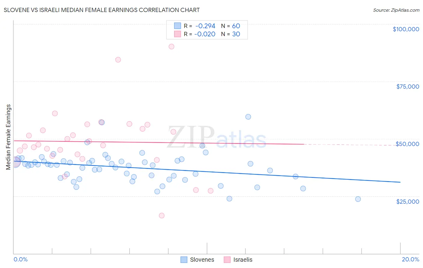 Slovene vs Israeli Median Female Earnings