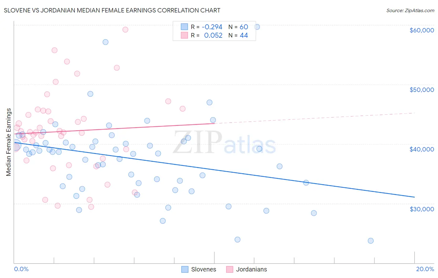 Slovene vs Jordanian Median Female Earnings