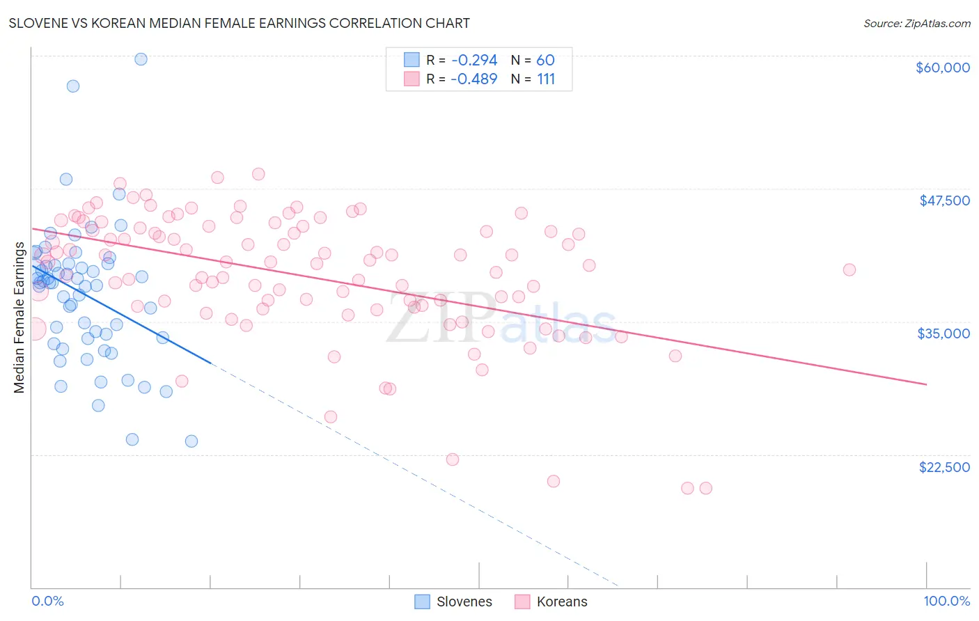 Slovene vs Korean Median Female Earnings
