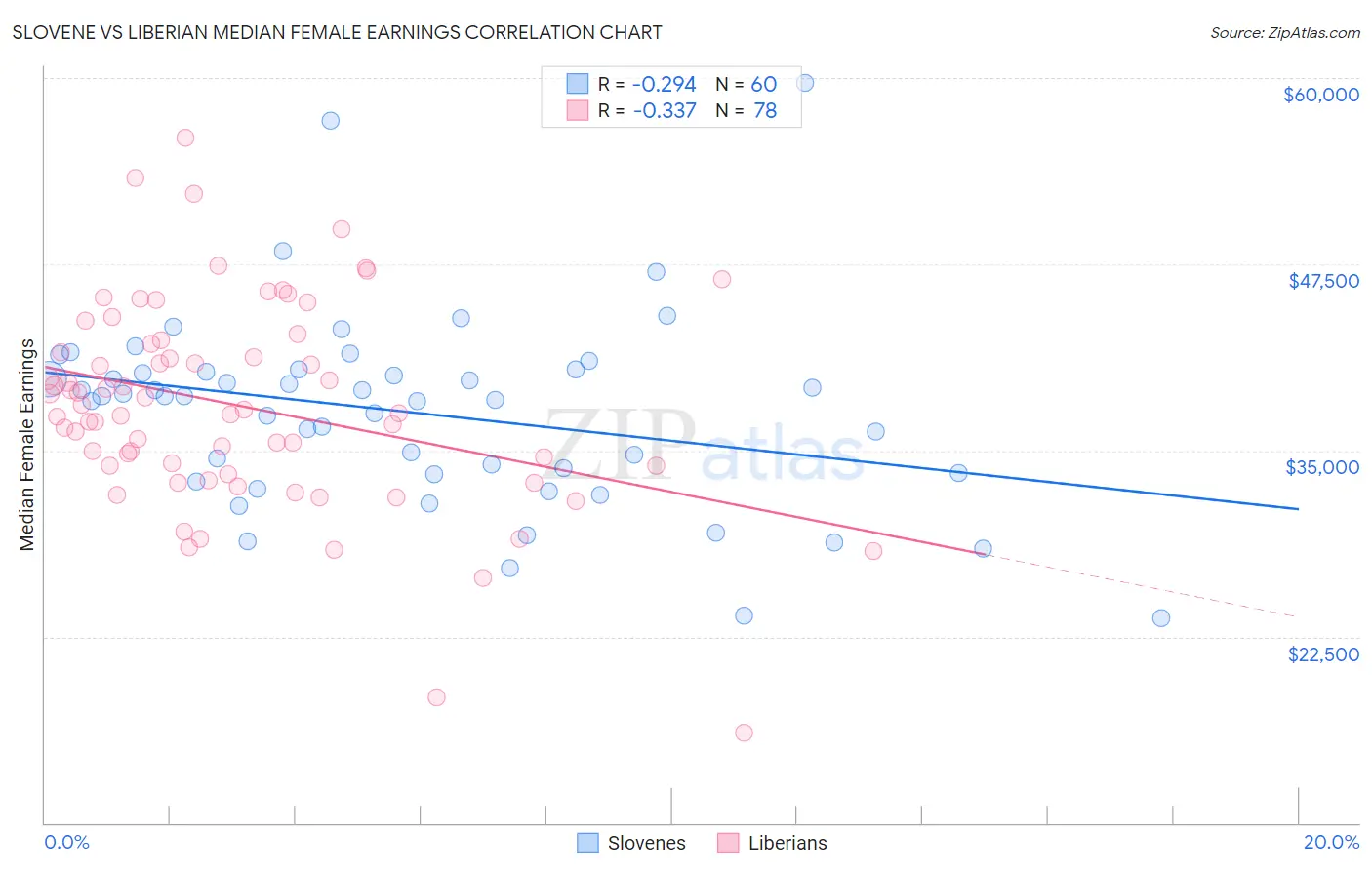 Slovene vs Liberian Median Female Earnings