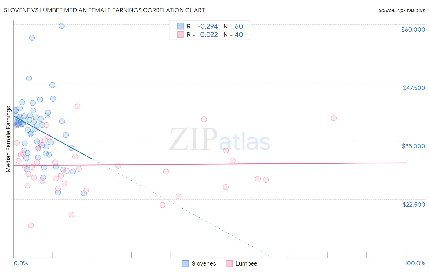 Slovene vs Lumbee Median Female Earnings