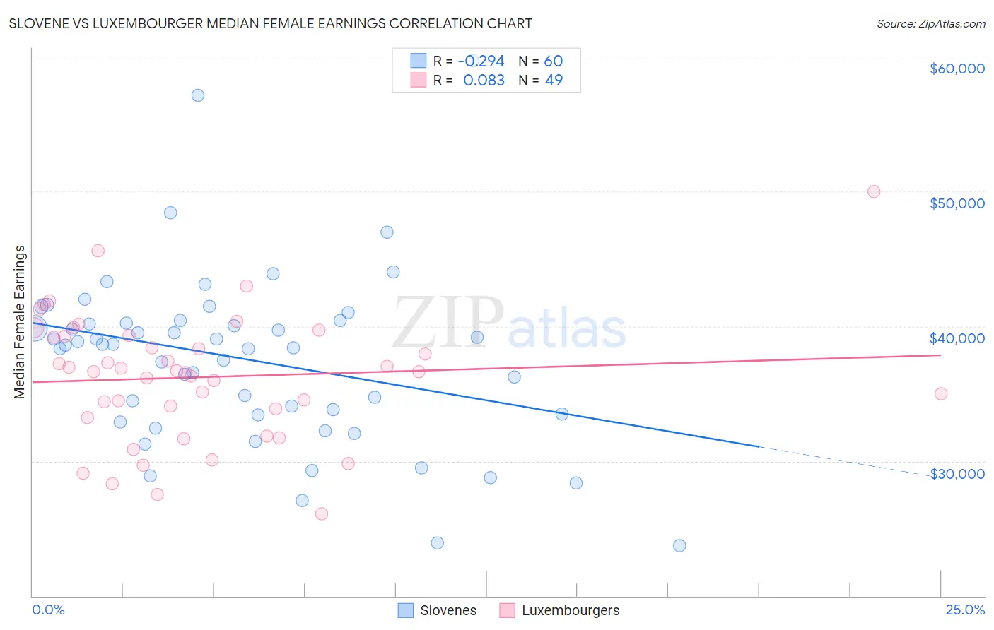 Slovene vs Luxembourger Median Female Earnings