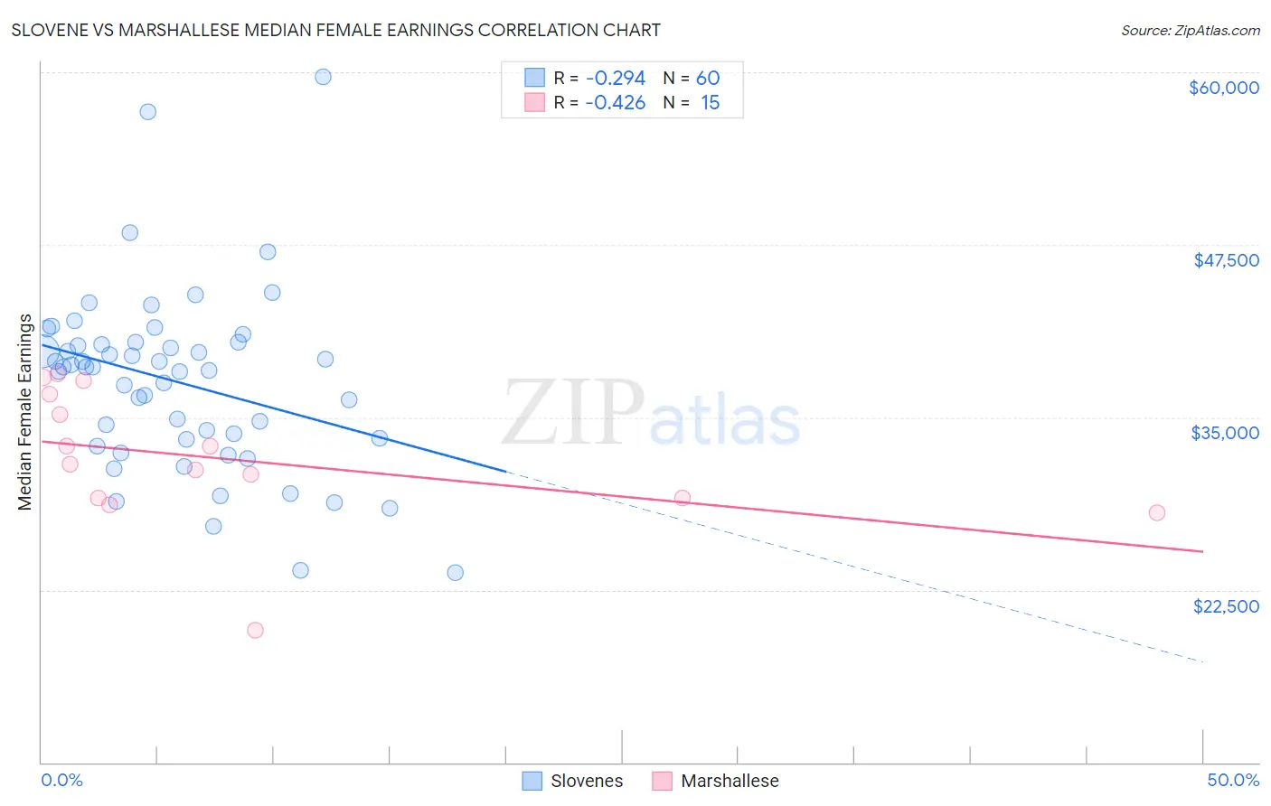 Slovene vs Marshallese Median Female Earnings