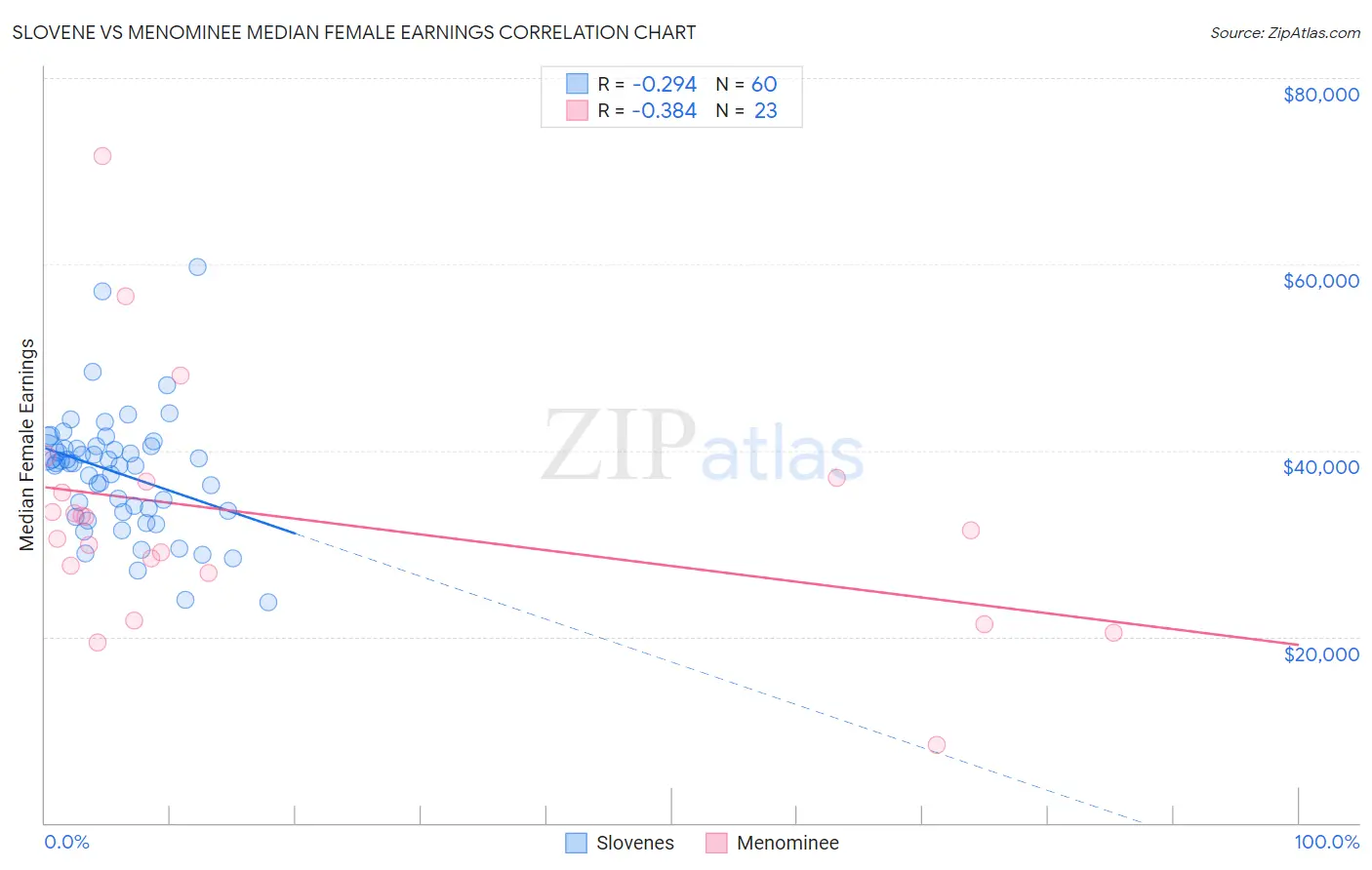 Slovene vs Menominee Median Female Earnings