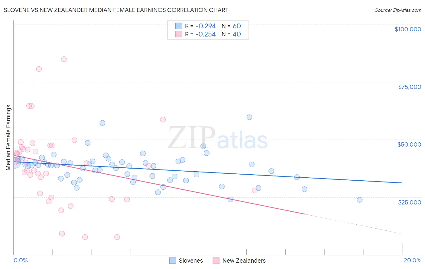 Slovene vs New Zealander Median Female Earnings