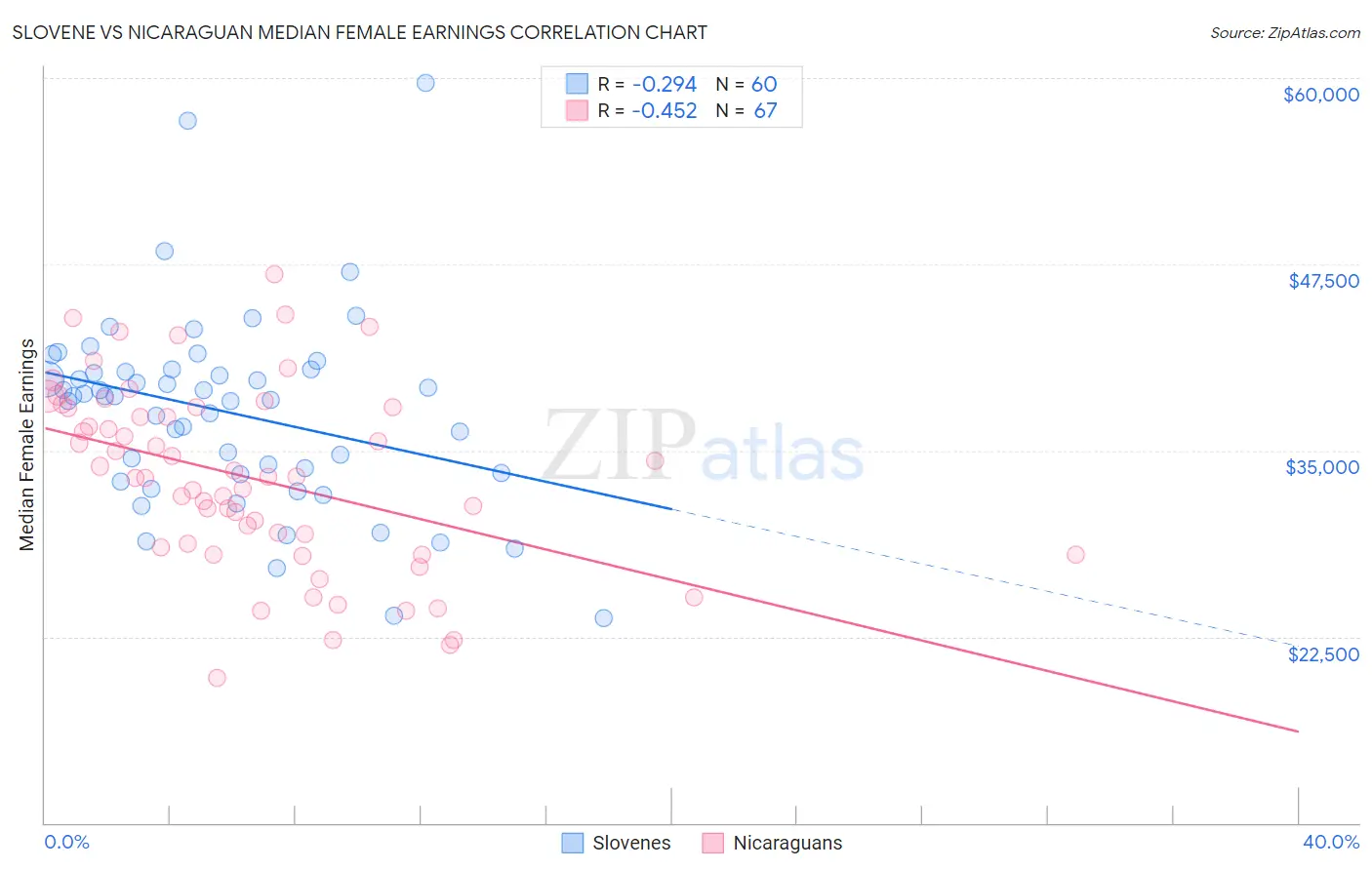 Slovene vs Nicaraguan Median Female Earnings