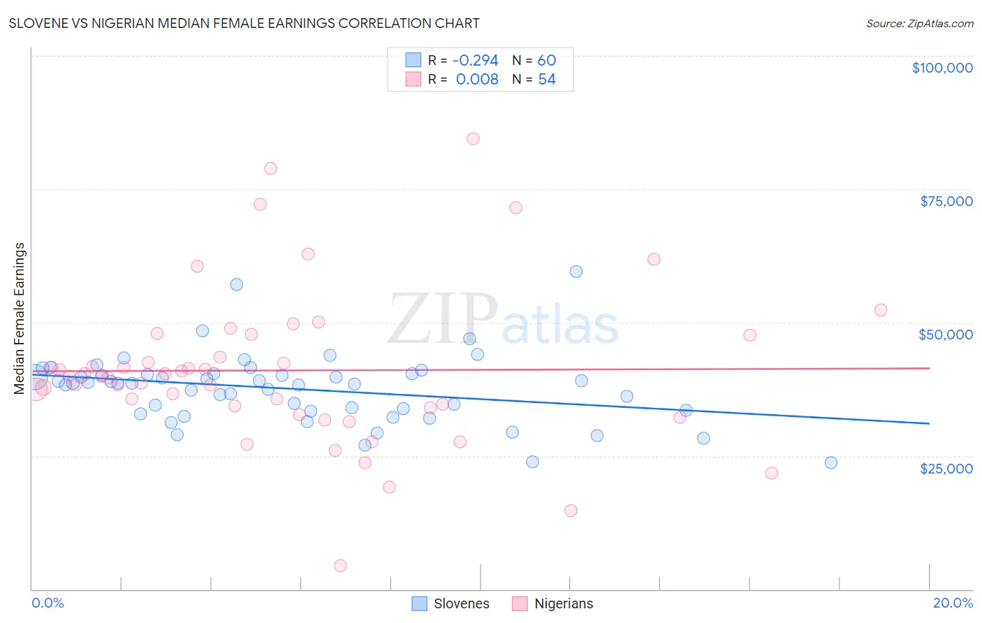 Slovene vs Nigerian Median Female Earnings